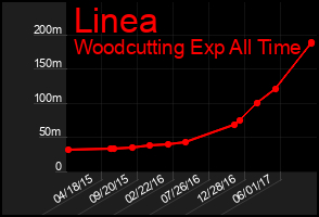 Total Graph of Linea