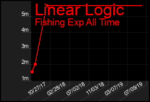 Total Graph of Linear Logic