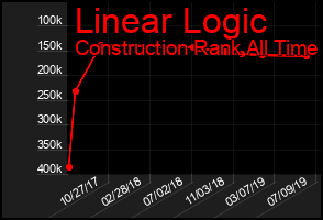 Total Graph of Linear Logic