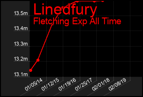 Total Graph of Linedfury