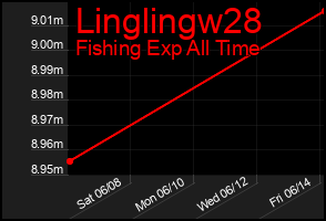 Total Graph of Linglingw28