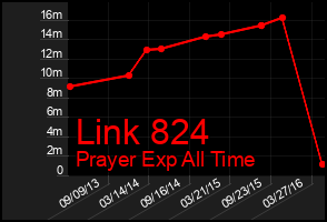 Total Graph of Link 824