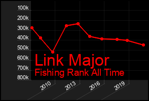 Total Graph of Link Major