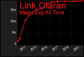 Total Graph of Link Olaran