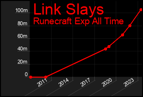 Total Graph of Link Slays