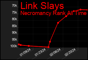 Total Graph of Link Slays