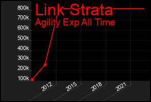 Total Graph of Link Strata