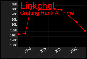 Total Graph of Linkchel