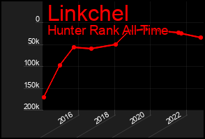 Total Graph of Linkchel