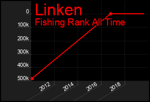 Total Graph of Linken