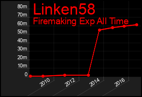 Total Graph of Linken58