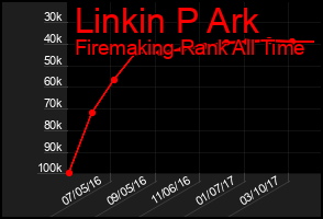 Total Graph of Linkin P Ark