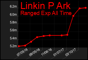 Total Graph of Linkin P Ark