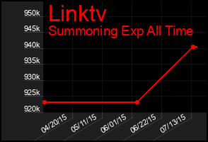 Total Graph of Linktv