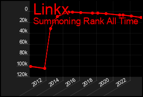 Total Graph of Linkx