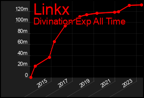 Total Graph of Linkx
