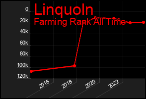 Total Graph of Linquoln