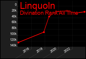 Total Graph of Linquoln
