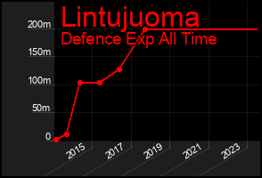 Total Graph of Lintujuoma