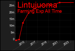 Total Graph of Lintujuoma