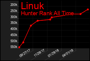 Total Graph of Linuk