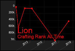 Total Graph of Lion