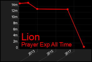 Total Graph of Lion