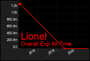 Total Graph of Lionel