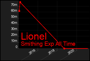 Total Graph of Lionel