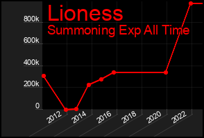 Total Graph of Lioness