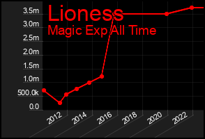 Total Graph of Lioness
