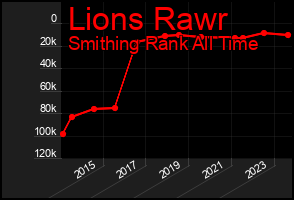 Total Graph of Lions Rawr