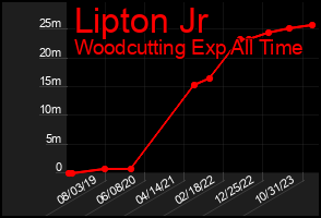Total Graph of Lipton Jr