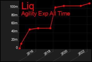 Total Graph of Liq
