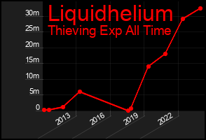 Total Graph of Liquidhelium