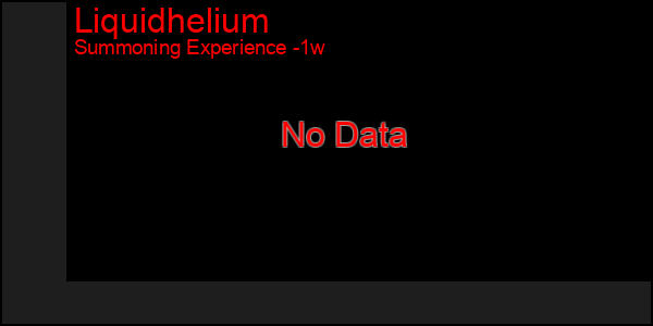 Last 7 Days Graph of Liquidhelium