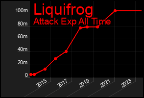 Total Graph of Liquifrog