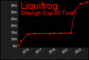 Total Graph of Liquifrog