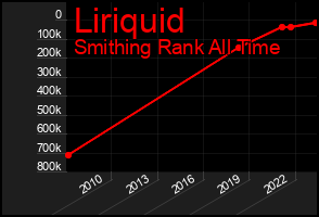 Total Graph of Liriquid