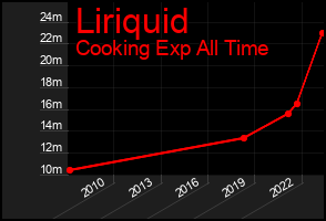 Total Graph of Liriquid