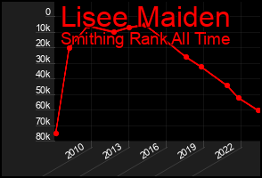 Total Graph of Lisee Maiden