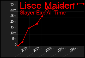 Total Graph of Lisee Maiden