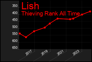 Total Graph of Lish