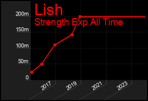 Total Graph of Lish