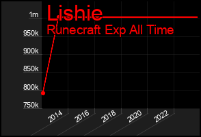 Total Graph of Lishie