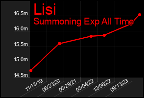 Total Graph of Lisi