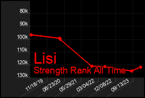 Total Graph of Lisi