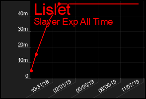 Total Graph of Lislet