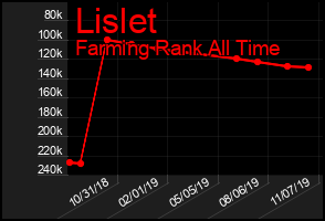 Total Graph of Lislet
