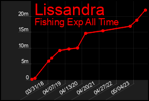 Total Graph of Lissandra